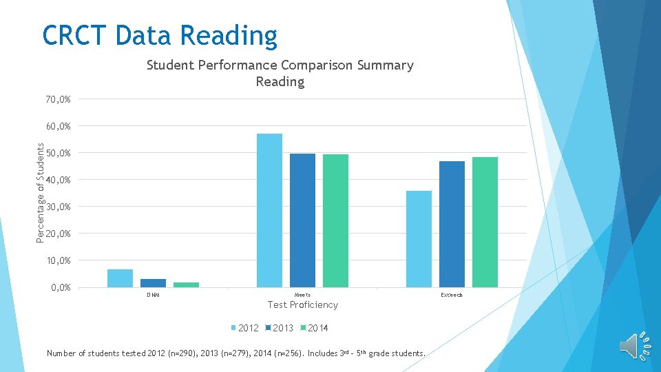 CRCT Data Reading Student Performance Comparison Summary Reading 70, 0% Percentage of Students 60,