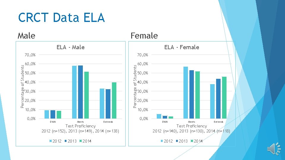 CRCT Data ELA Male Female ELA - Female 70, 0% 60, 0% Percentage of