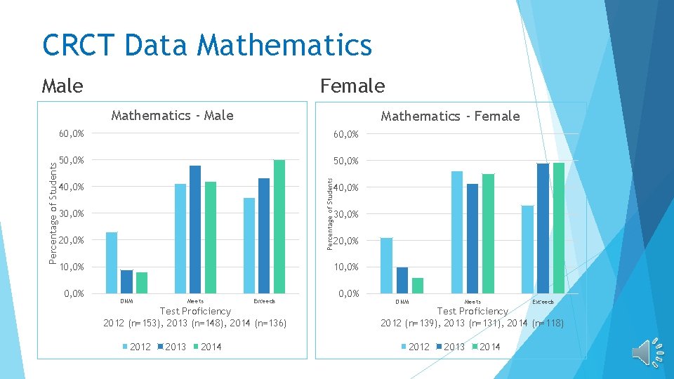 CRCT Data Mathematics Male Female Mathematics - Female 60, 0% 50, 0% Percentage of