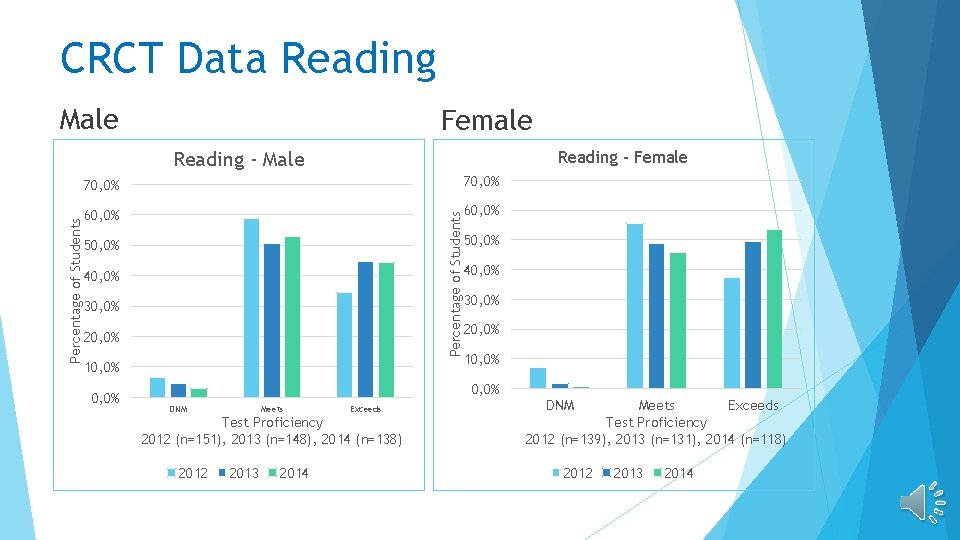 CRCT Data Reading Male Female Reading - Female 70, 0% 60, 0% Percentage of