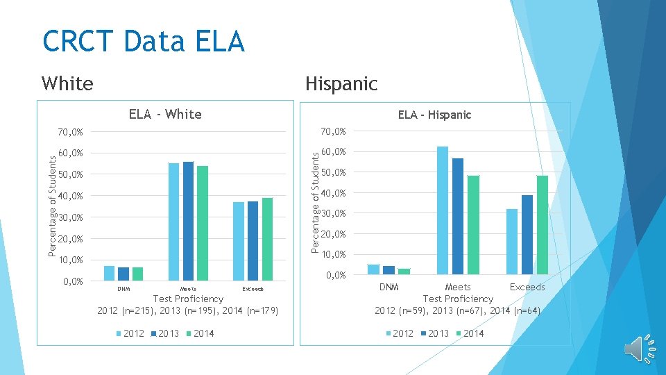 CRCT Data ELA White Hispanic ELA - Hispanic 70, 0% 60, 0% Percentage of