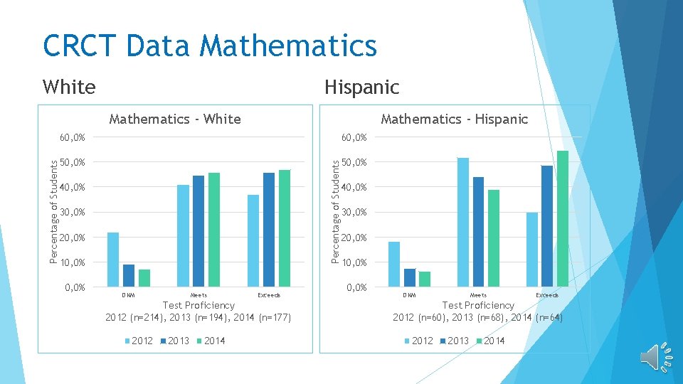 CRCT Data Mathematics White Hispanic Mathematics - Hispanic 60, 0% 50, 0% Percentage of