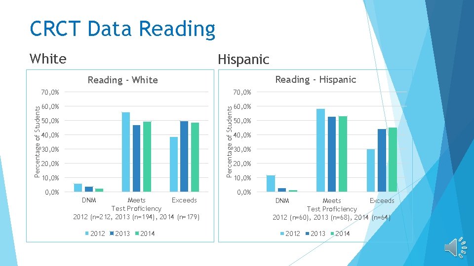 CRCT Data Reading White Hispanic Reading - Hispanic 70, 0% 60, 0% Percentage of