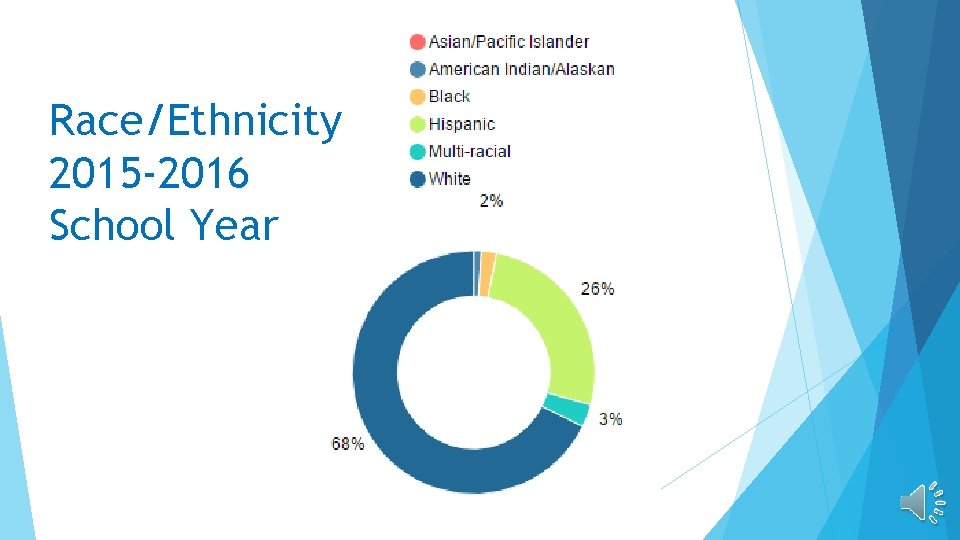 Race/Ethnicity 2015 -2016 School Year 