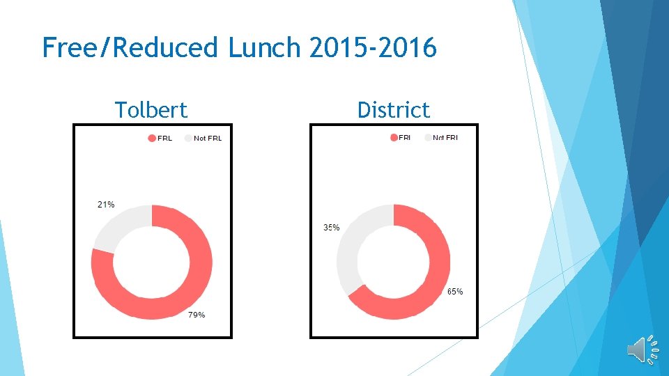 Free/Reduced Lunch 2015 -2016 Tolbert District 