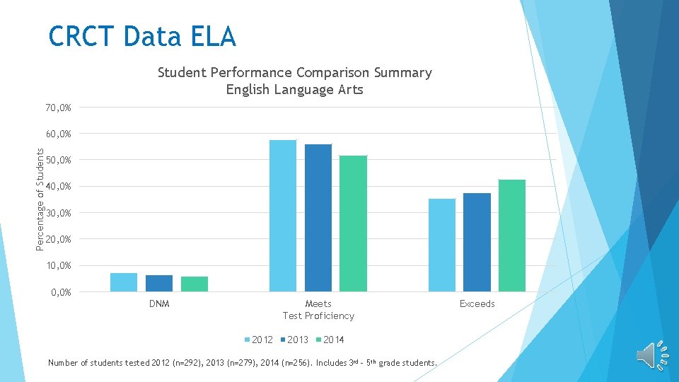 CRCT Data ELA Student Performance Comparison Summary English Language Arts 70, 0% Percentage of