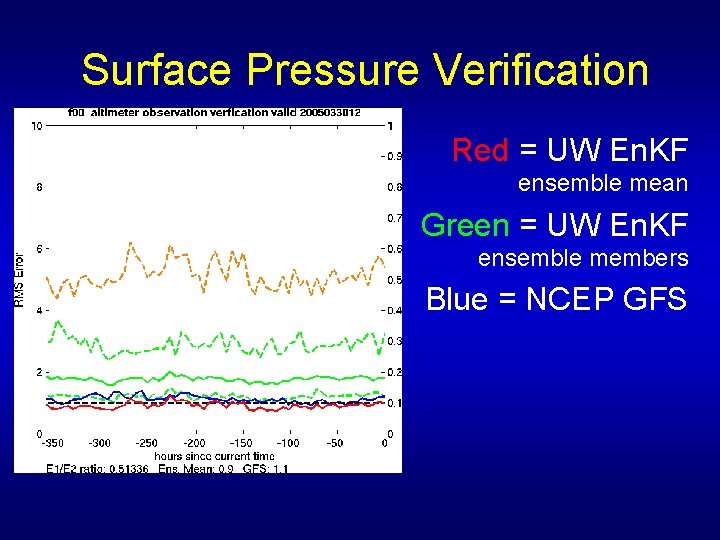 Surface Pressure Verification Red = UW En. KF ensemble mean Green = UW En.