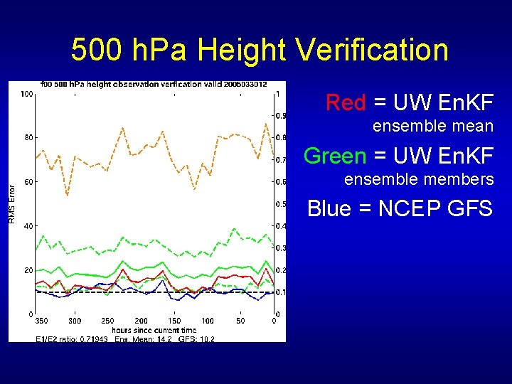 500 h. Pa Height Verification Red = UW En. KF ensemble mean Green =