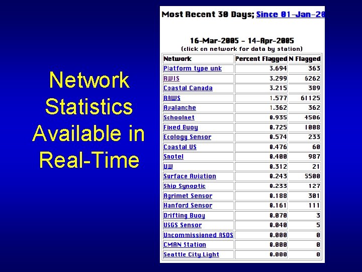 Network Statistics Available in Real-Time 