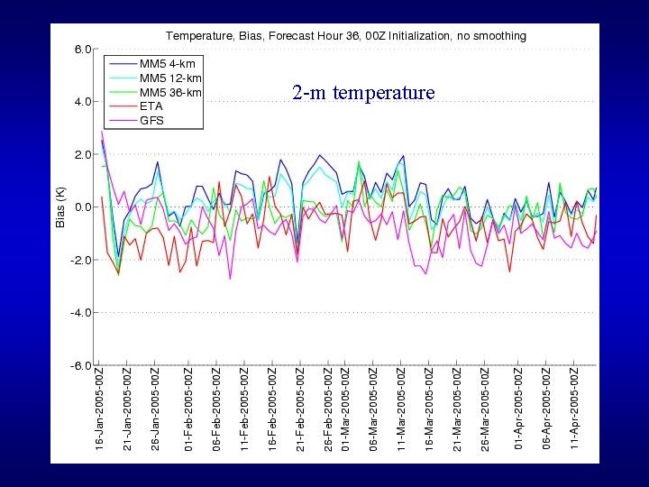 2 -m temperature 