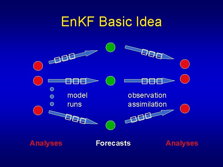 En. KF Basic Idea ��� ��� Analyses observation assimilation ��� model runs ��� Forecasts