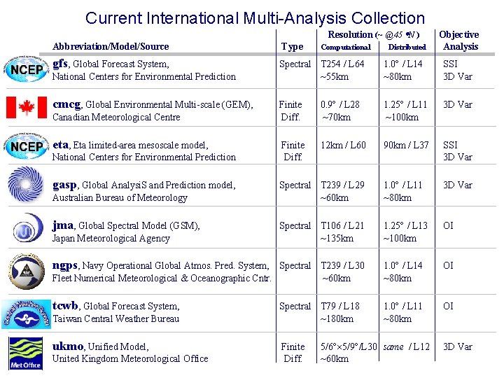 Current International Multi-Analysis Collection Resolution (~ @ 45 N ) Objective Analysis Abbreviation/Model/Source Type