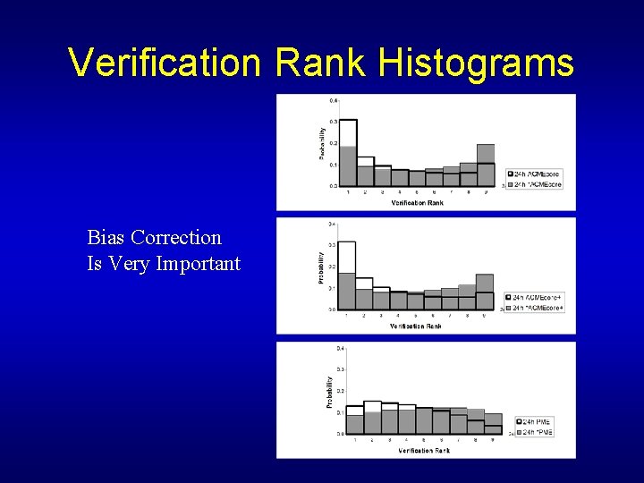 Verification Rank Histograms Bias Correction Is Very Important 