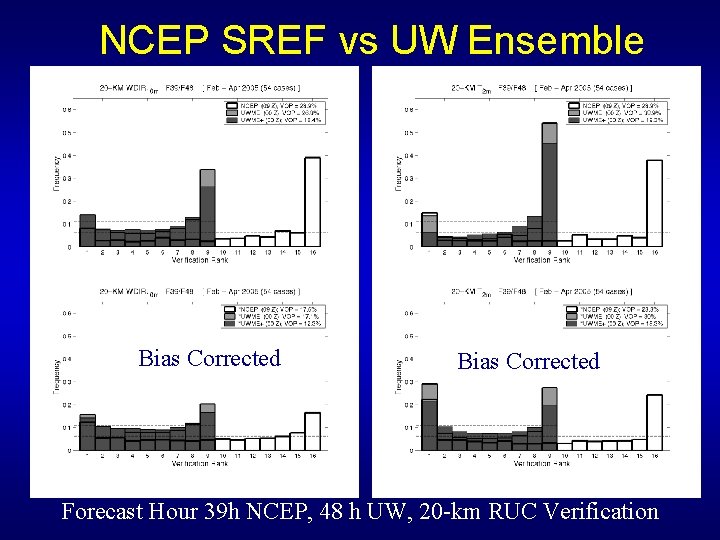 NCEP SREF vs UW Ensemble Bias Corrected Forecast Hour 39 h NCEP, 48 h