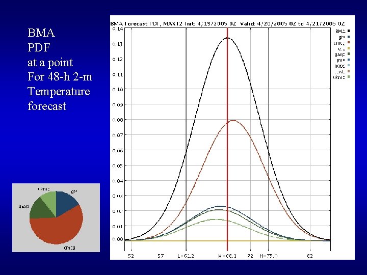 BMA PDF at a point For 48 -h 2 -m Temperature forecast 