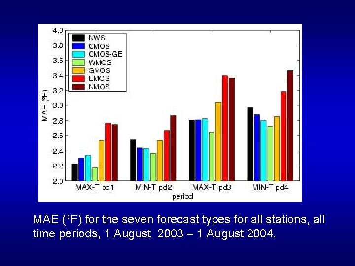 MAE ( F) for the seven forecast types for all stations, all time periods,