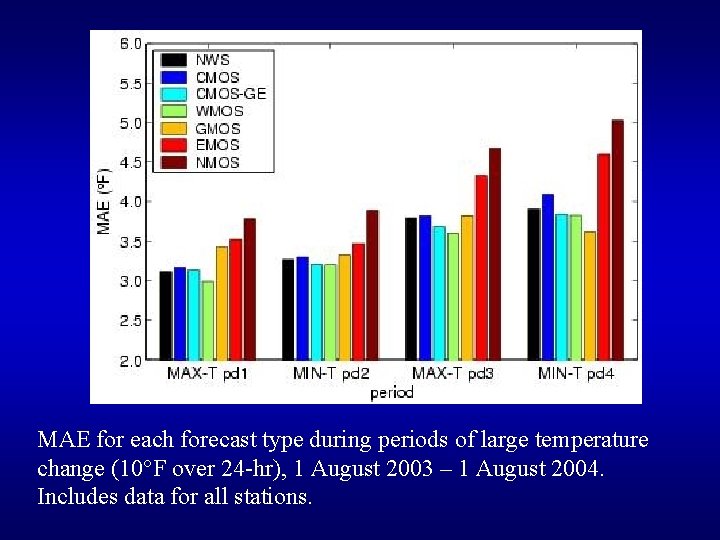 MAE for each forecast type during periods of large temperature change (10 F over