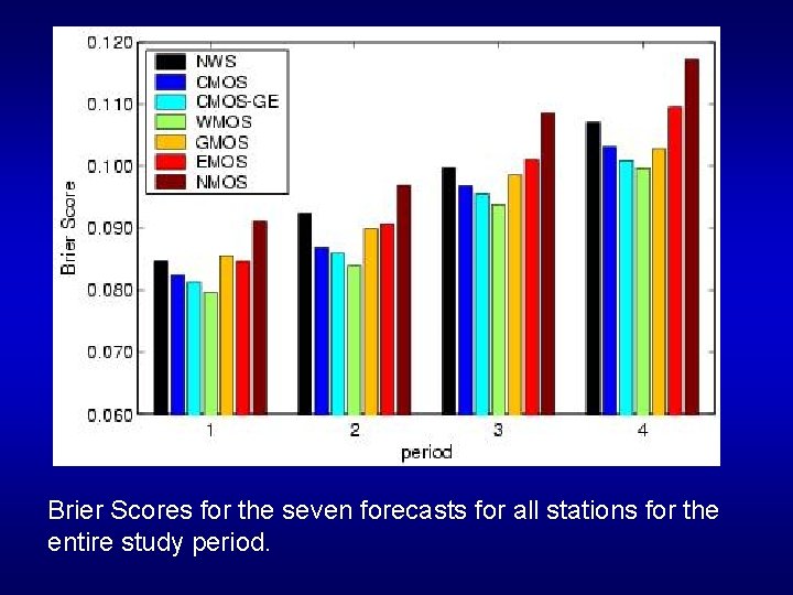 Brier Scores for the seven forecasts for all stations for the entire study period.