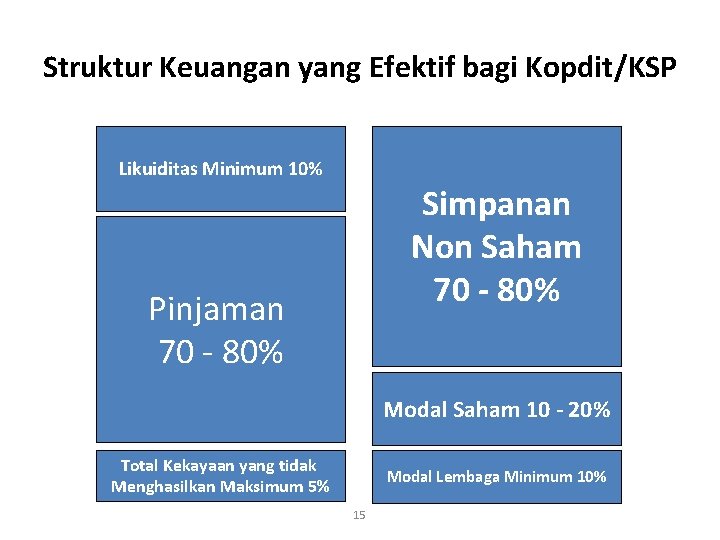 Struktur Keuangan yang Efektif bagi Kopdit/KSP Likuiditas Minimum 10% Simpanan Non Saham 70 -