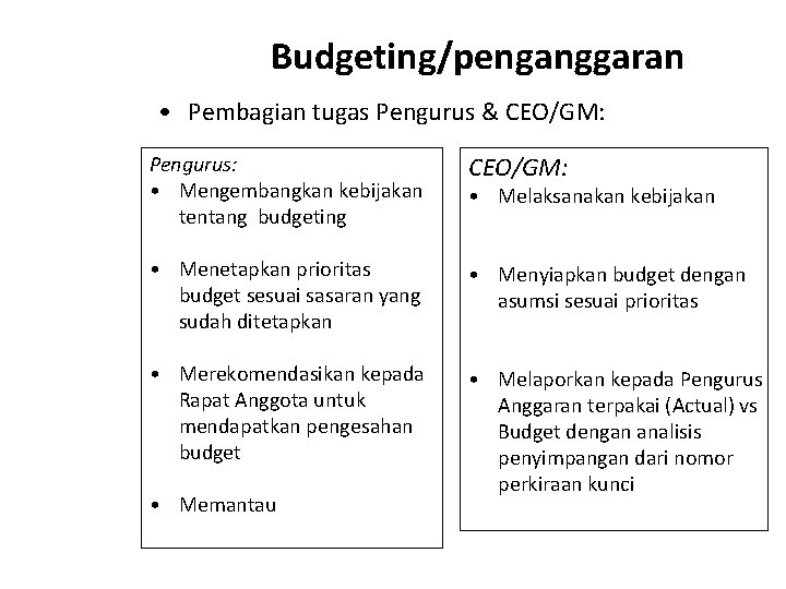 Budgeting/penganggaran • Pembagian tugas Pengurus & CEO/GM: Pengurus: • Mengembangkan kebijakan tentang budgeting CEO/GM: