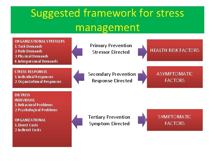 Suggested framework for stress management ORGANIZATIONAL STRESSERS 1. Task Demands 2. Role Demands 3.