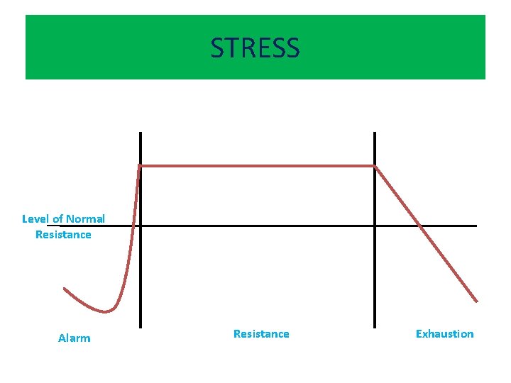 STRESS Level of Normal Resistance Alarm Resistance Exhaustion 