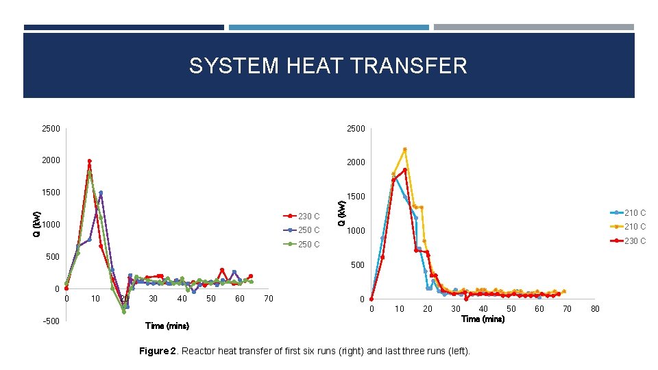 SYSTEM HEAT TRANSFER 2500 2000 230 C 1000 250 C Q (k. W) 1500