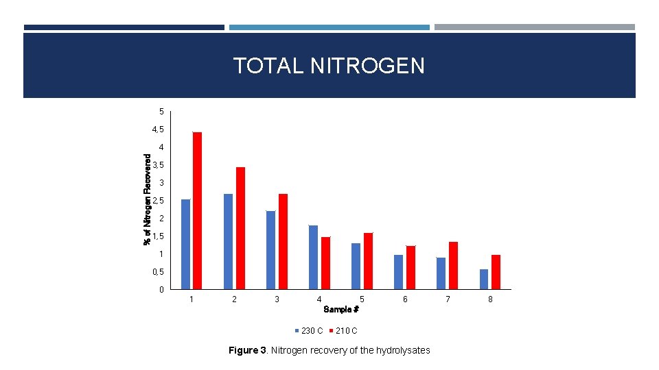 TOTAL NITROGEN 5 4, 5 % of Nitrogen Recovered 4 3, 5 3 2,