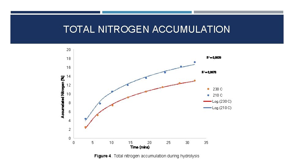 TOTAL NITROGEN ACCUMULATION 20 R 2 = 0, 9929 18 16 Accumalated Nitrogen [%]
