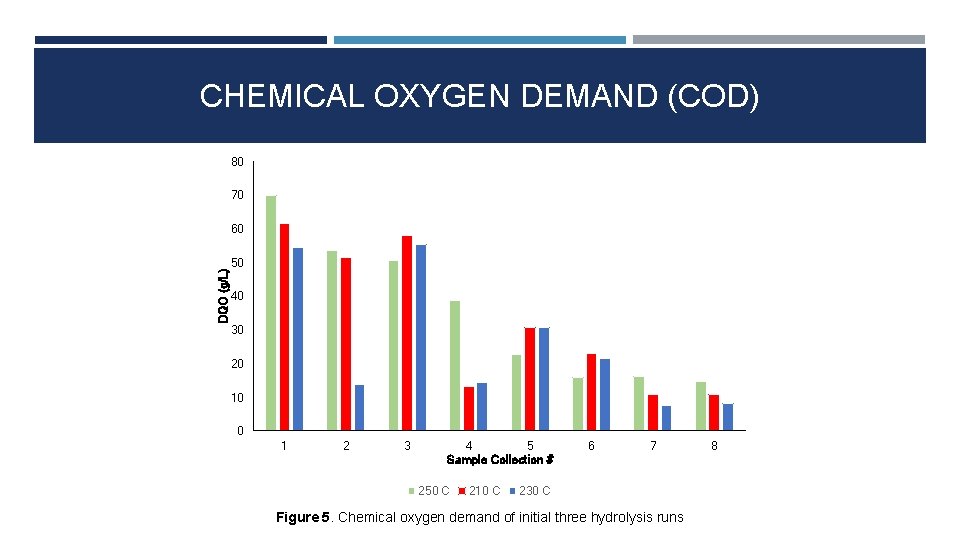 CHEMICAL OXYGEN DEMAND (COD) 80 70 DQO (g/L) 60 50 40 30 20 10
