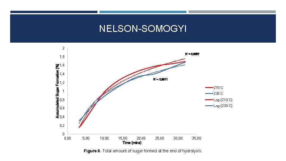 NELSON-SOMOGYI 2 R 2 = 0, 9887 Accumulated Sugar Formation [%] 1, 8 1,