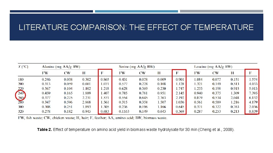 LITERATURE COMPARISON: THE EFFECT OF TEMPERATURE Table 2. Effect of temperature on amino acid