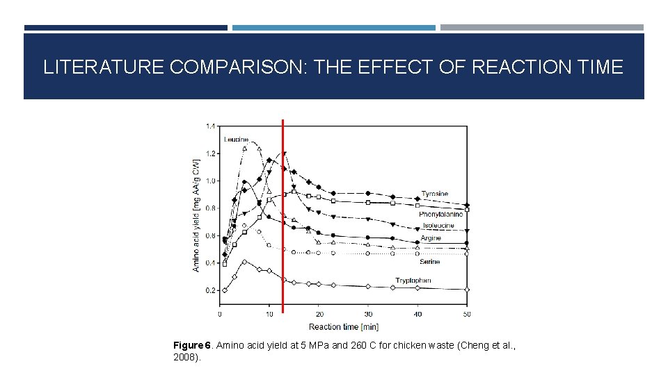 LITERATURE COMPARISON: THE EFFECT OF REACTION TIME Figure 6. Amino acid yield at 5