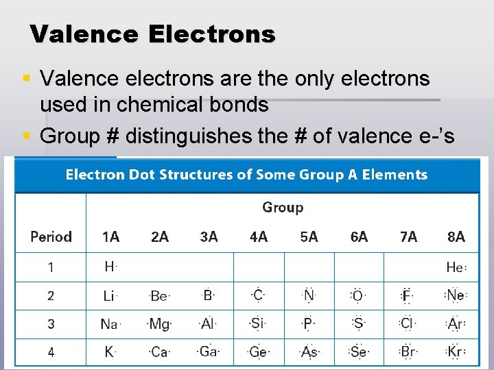 Valence Electrons § Valence electrons are the only electrons used in chemical bonds §