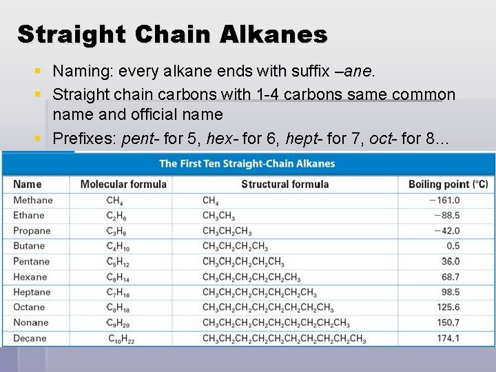 Straight Chain Alkanes § Naming: every alkane ends with suffix –ane. § Straight chain