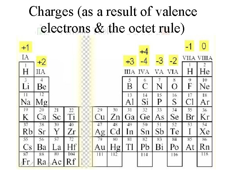 Charges (as a result of valence electrons & the octet rule) 