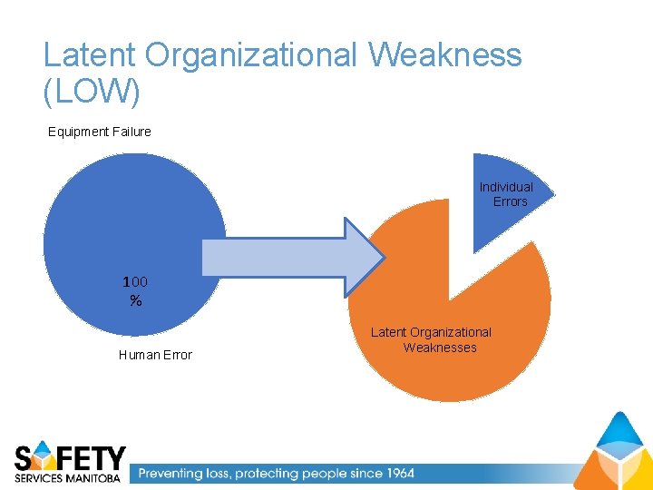 Latent Organizational Weakness (LOW) Equipment Failure Individual Errors 100 % Human Error Latent Organizational