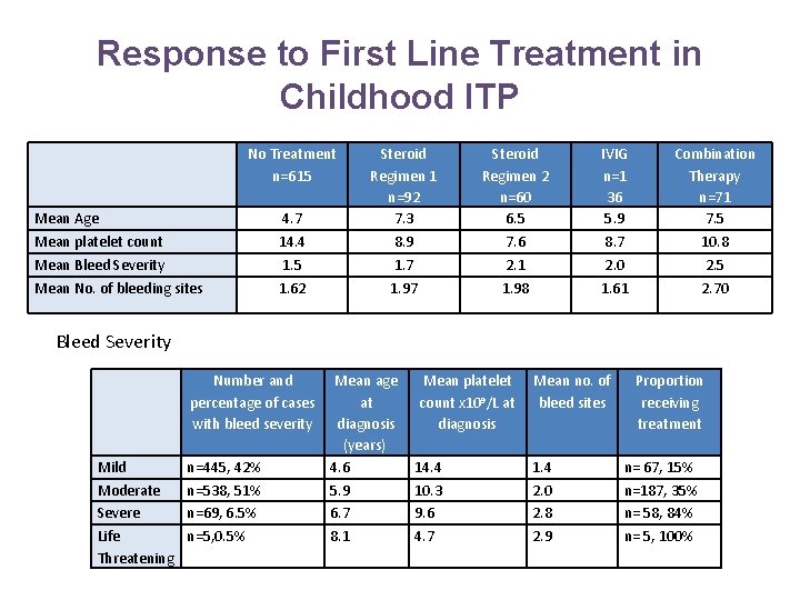 Response to First Line Treatment in Childhood ITP No Treatment n=615 Mean Age Mean
