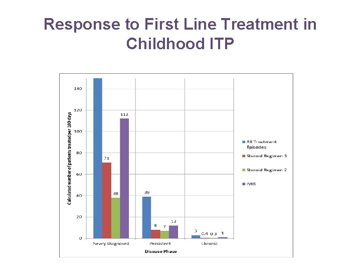 Response to First Line Treatment in Childhood ITP 