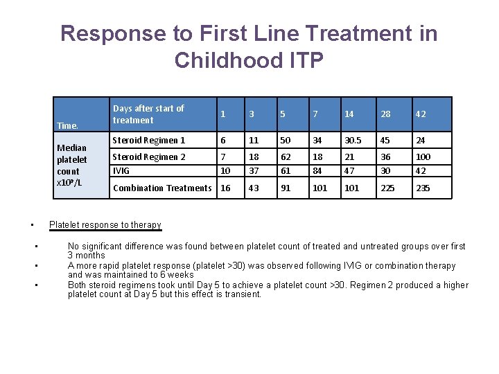 Response to First Line Treatment in Childhood ITP Time. Median platelet count x 109/L