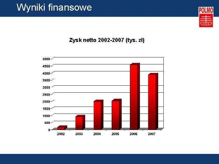 Wyniki finansowe Zysk netto 2002 -2007 (tys. zł) 