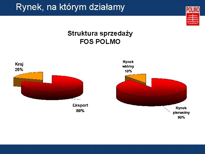 Rynek, na którym działamy Struktura sprzedaży FOS POLMO 