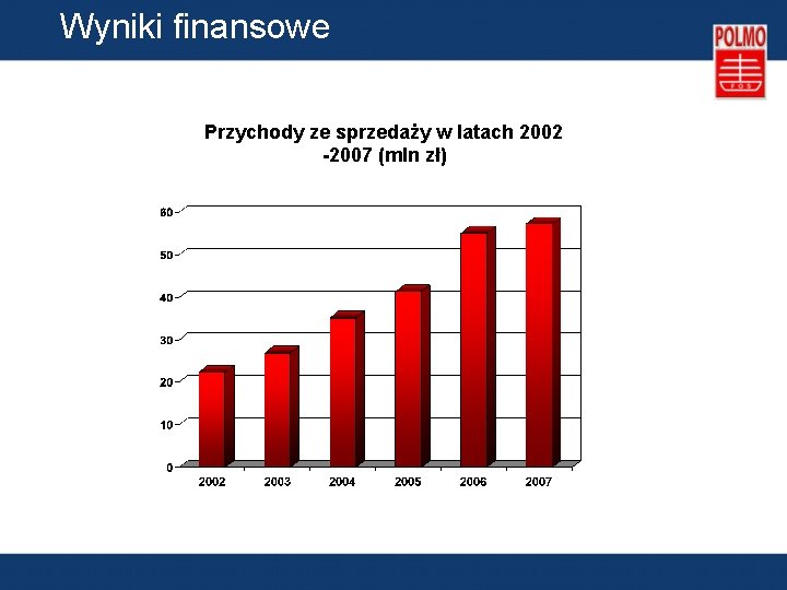 Wyniki finansowe Przychody ze sprzedaży w latach 2002 -2007 (mln zł) 