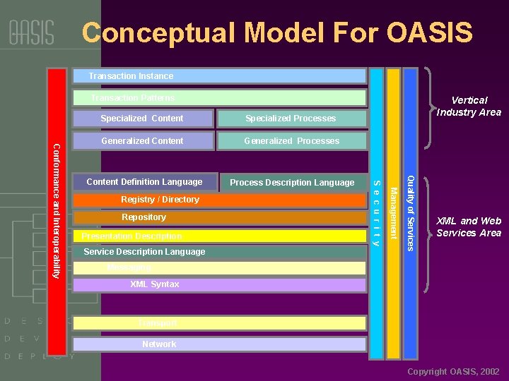 Conceptual Model For OASIS Transaction Instance Transaction Patterns Generalized Content Generalized Processes Content Definition