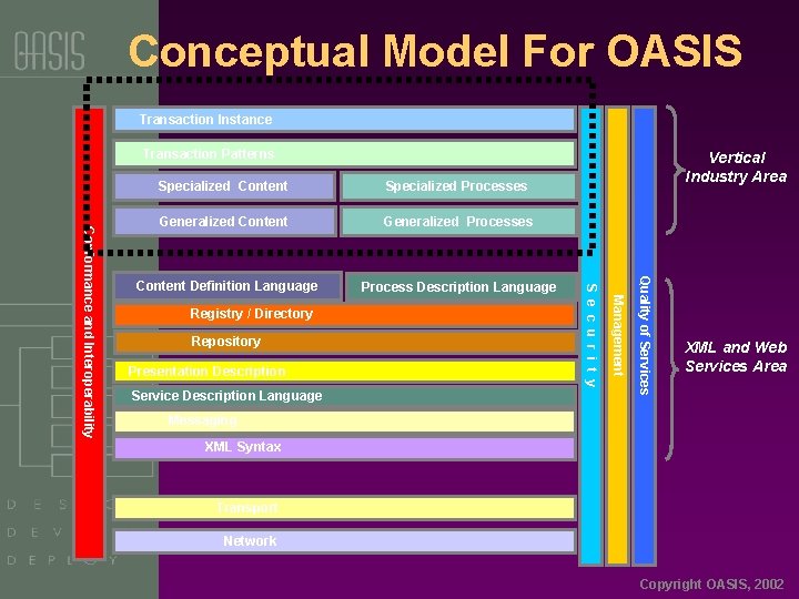 Conceptual Model For OASIS Transaction Instance Transaction Patterns Generalized Content Generalized Processes Content Definition