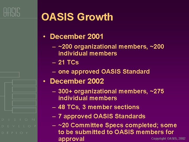 OASIS Growth • December 2001 – ~200 organizational members, ~200 individual members – 21