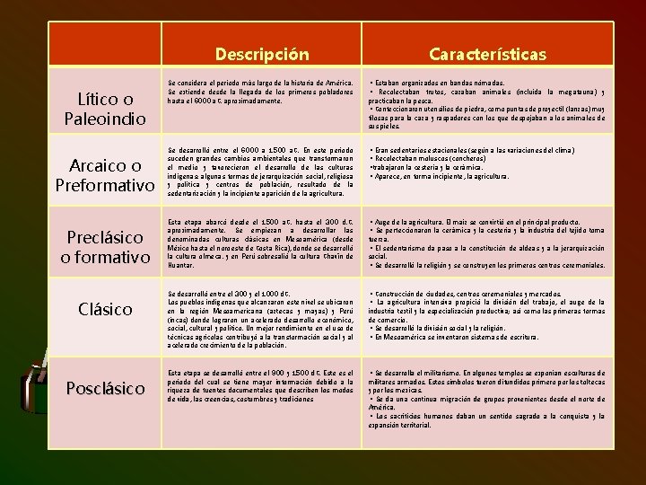Descripción Características Se considera el periodo más largo de la historia de América. Se