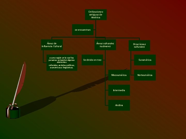 Civilizaciones antiguas de América se encuentran Áreas de influencia Cultural es una región en