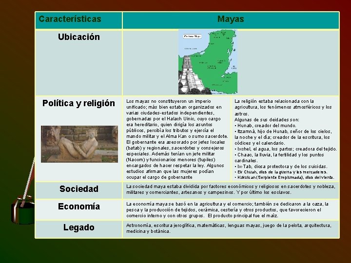 Características Mayas Ubicación Política y religión Los mayas no constituyeron un imperio unificado; más