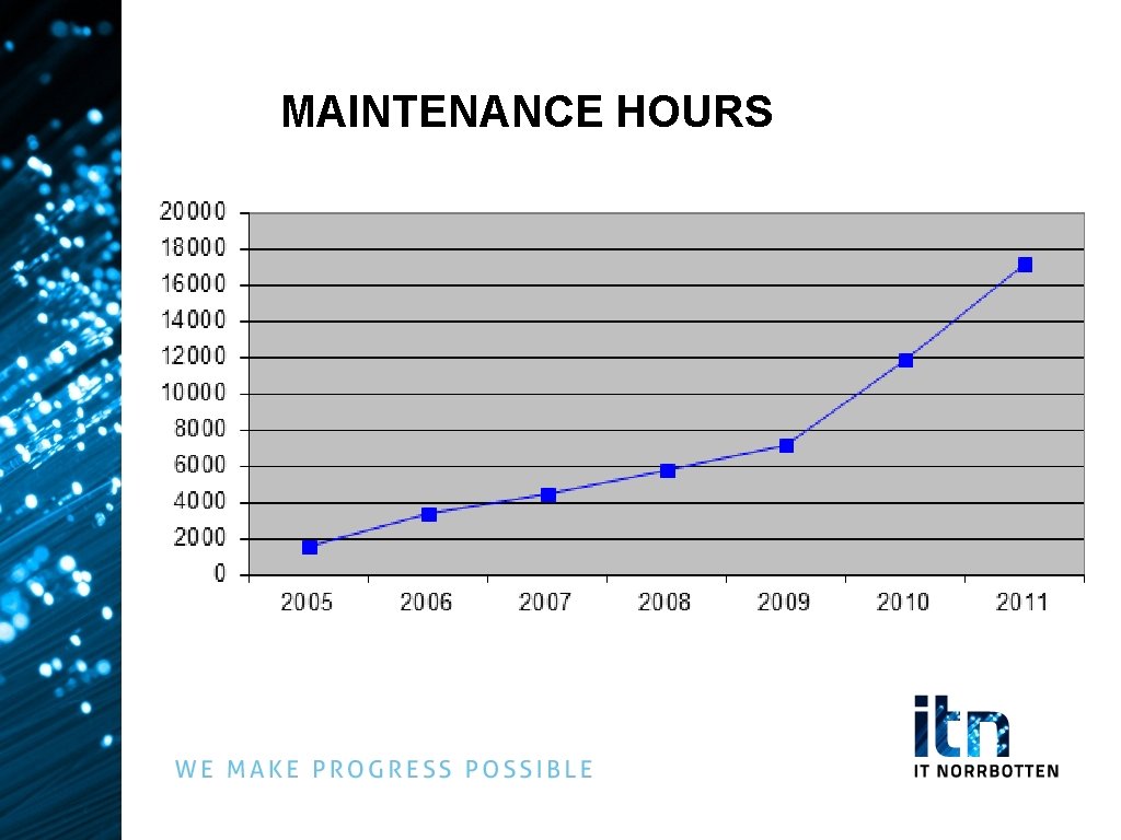 MAINTENANCE HOURS 